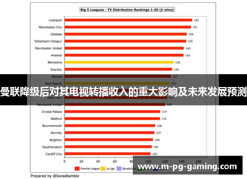 曼联降级后对其电视转播收入的重大影响及未来发展预测 曼联降级后对其电视转播收入的重大影响及未来发展预测